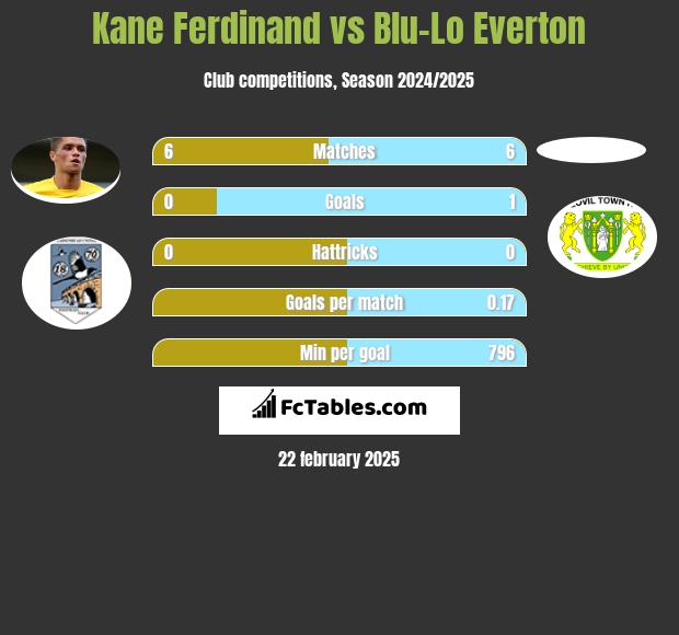 Kane Ferdinand vs Blu-Lo Everton h2h player stats