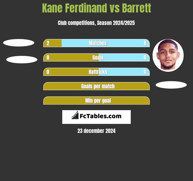 Kane Ferdinand vs Barrett h2h player stats