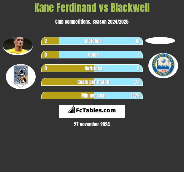 Kane Ferdinand vs Blackwell h2h player stats