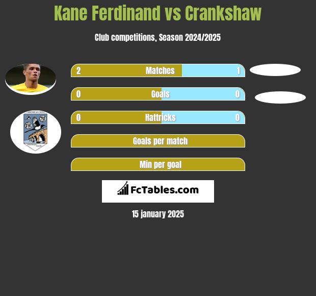 Kane Ferdinand vs Crankshaw h2h player stats