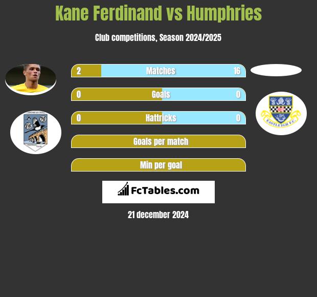 Kane Ferdinand vs Humphries h2h player stats