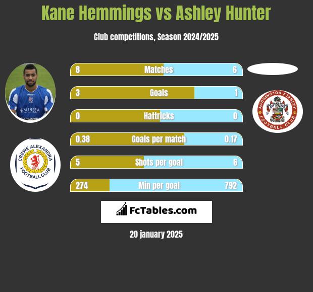 Kane Hemmings vs Ashley Hunter h2h player stats