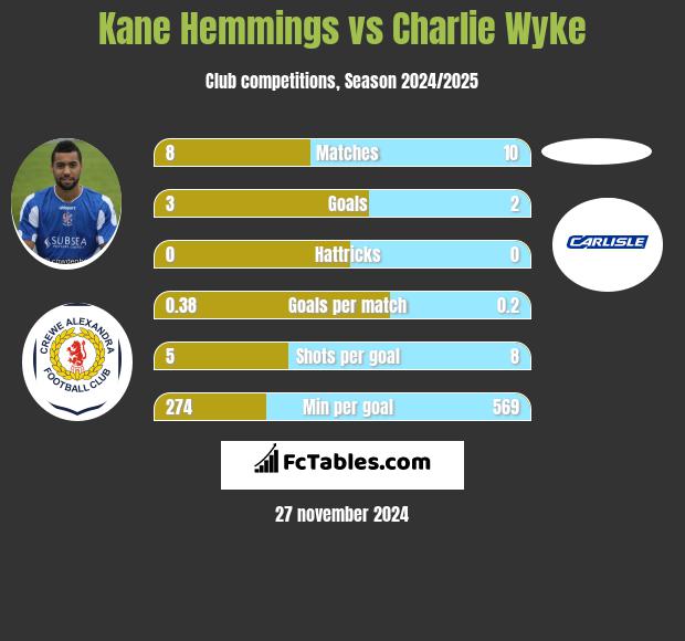 Kane Hemmings vs Charlie Wyke h2h player stats