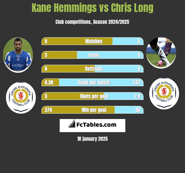 Kane Hemmings vs Chris Long h2h player stats