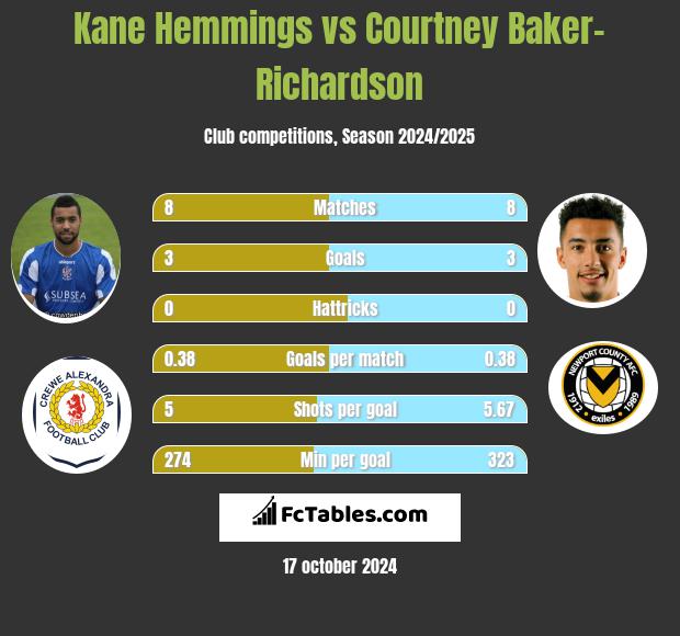 Kane Hemmings vs Courtney Baker-Richardson h2h player stats