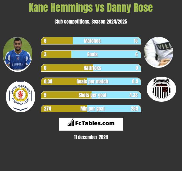 Kane Hemmings vs Danny Rose h2h player stats