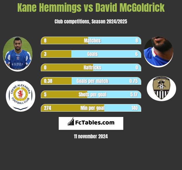 Kane Hemmings vs David McGoldrick h2h player stats