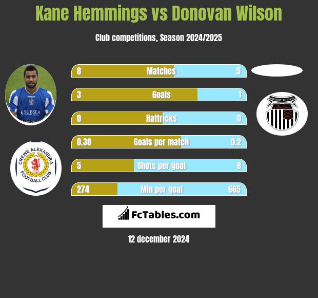 Kane Hemmings vs Donovan Wilson h2h player stats