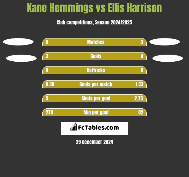 Kane Hemmings vs Ellis Harrison h2h player stats