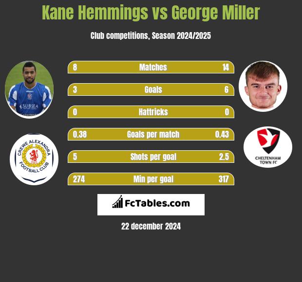 Kane Hemmings vs George Miller h2h player stats