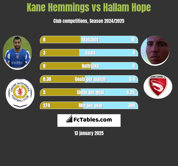 Kane Hemmings vs Hallam Hope h2h player stats