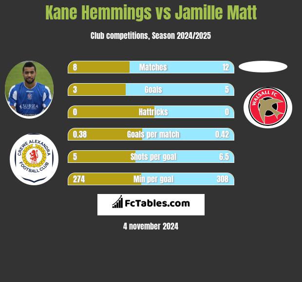 Kane Hemmings vs Jamille Matt h2h player stats