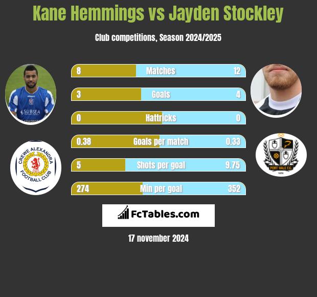 Kane Hemmings vs Jayden Stockley h2h player stats