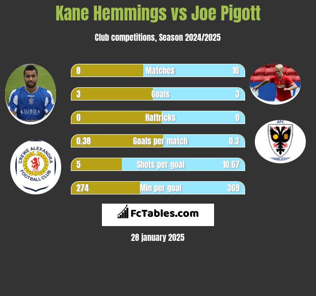 Kane Hemmings vs Joe Pigott h2h player stats