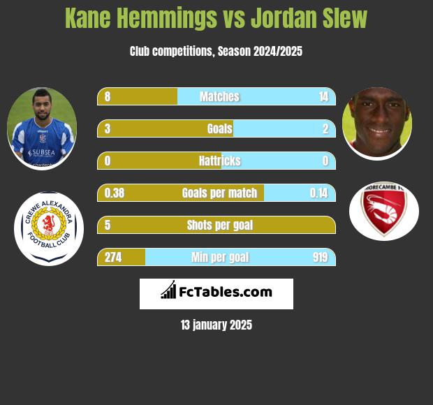 Kane Hemmings vs Jordan Slew h2h player stats