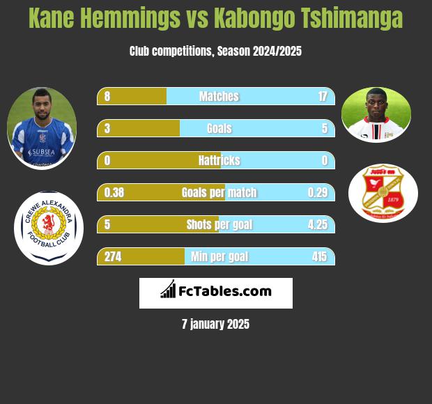 Kane Hemmings vs Kabongo Tshimanga h2h player stats