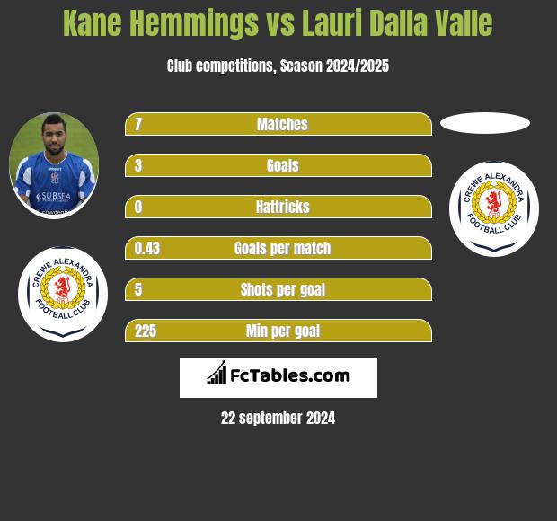 Kane Hemmings vs Lauri Dalla Valle h2h player stats