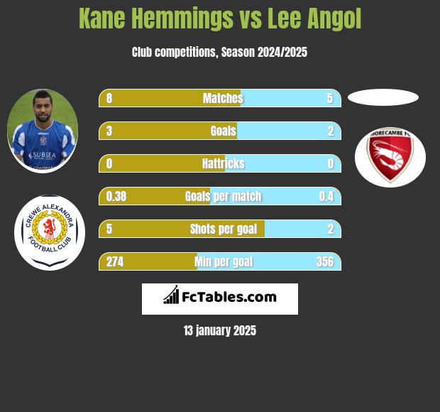 Kane Hemmings vs Lee Angol h2h player stats