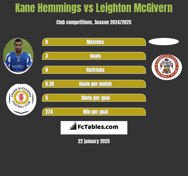 Kane Hemmings vs Leighton McGivern h2h player stats