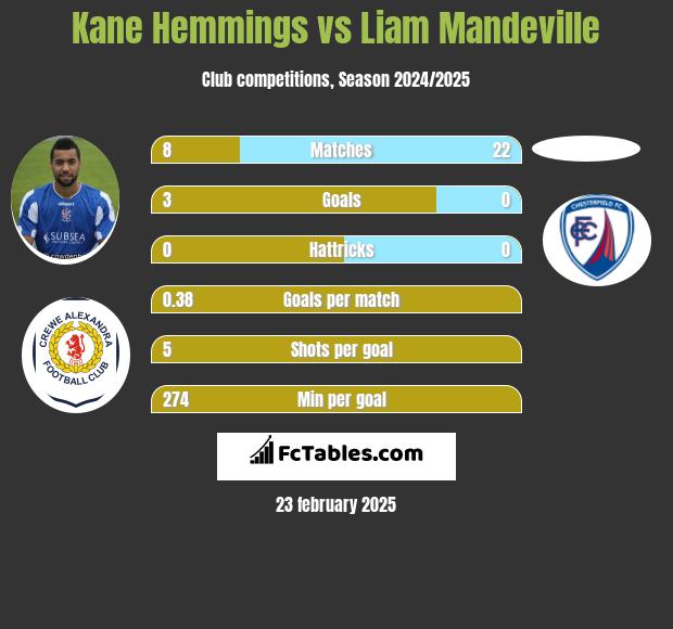 Kane Hemmings vs Liam Mandeville h2h player stats