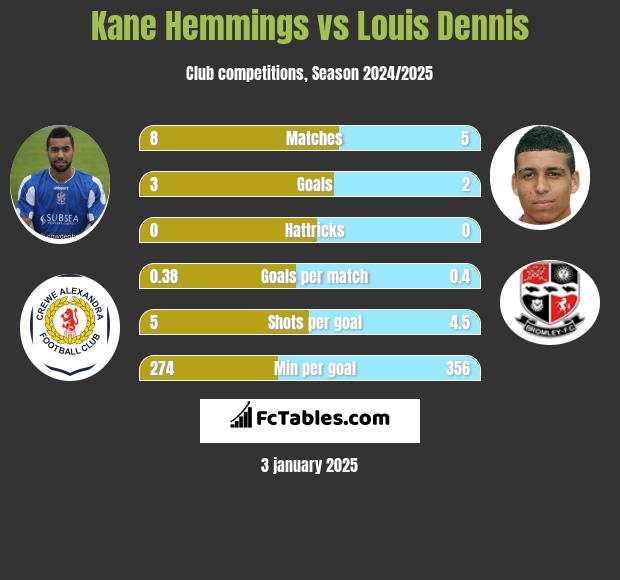 Kane Hemmings vs Louis Dennis h2h player stats