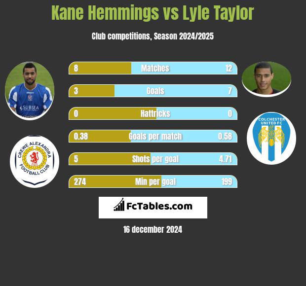 Kane Hemmings vs Lyle Taylor h2h player stats