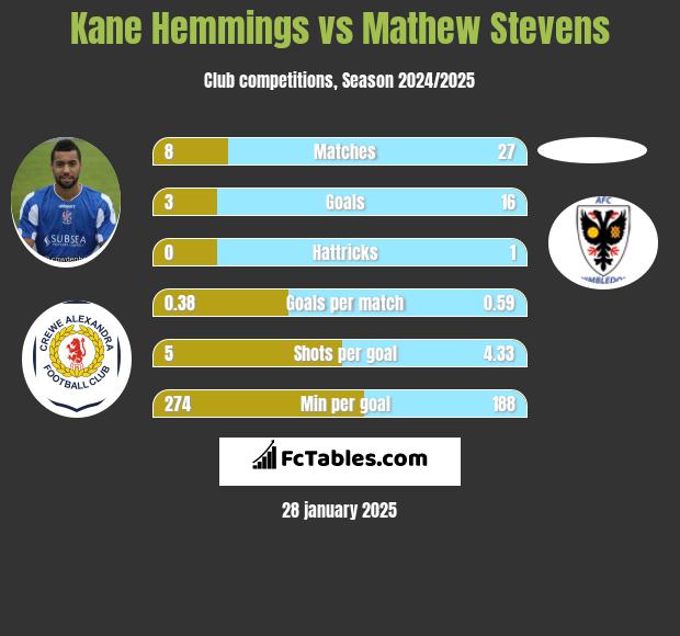 Kane Hemmings vs Mathew Stevens h2h player stats