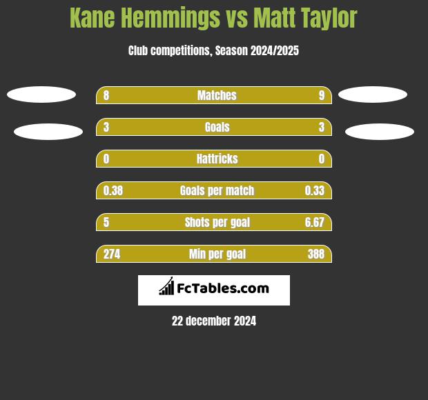 Kane Hemmings vs Matt Taylor h2h player stats