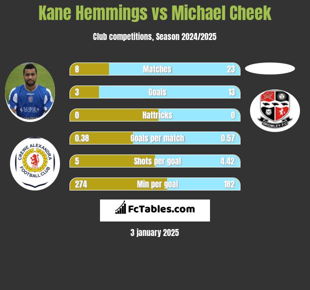 Kane Hemmings vs Michael Cheek h2h player stats