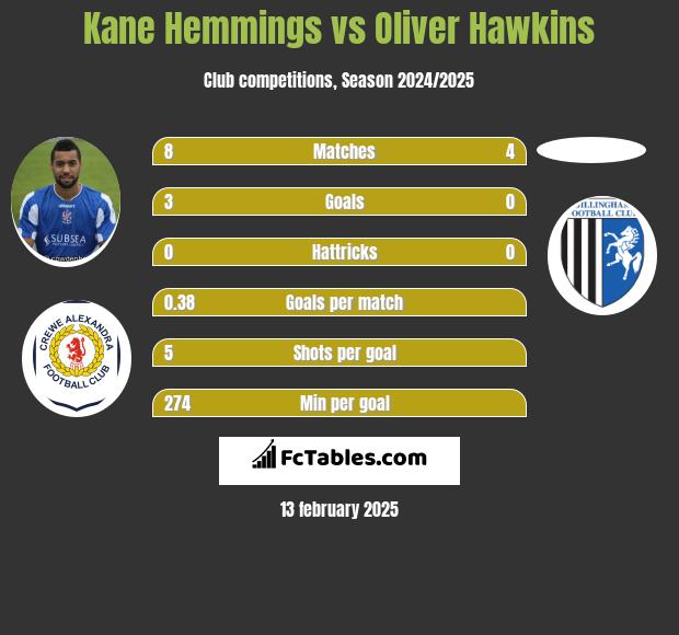 Kane Hemmings vs Oliver Hawkins h2h player stats