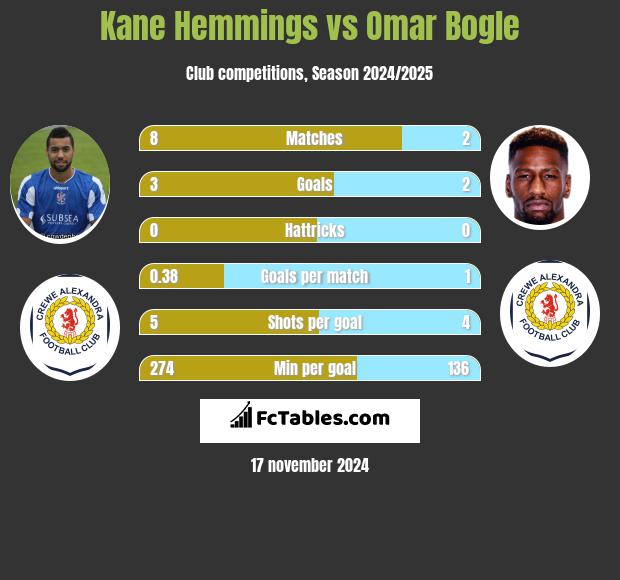 Kane Hemmings vs Omar Bogle h2h player stats