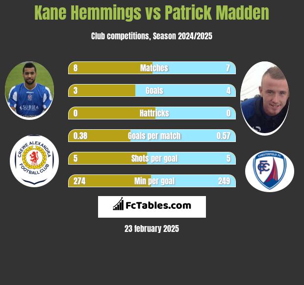 Kane Hemmings vs Patrick Madden h2h player stats