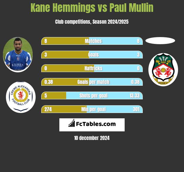 Kane Hemmings vs Paul Mullin h2h player stats