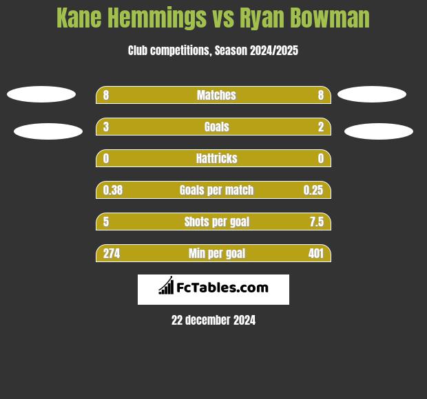 Kane Hemmings vs Ryan Bowman h2h player stats