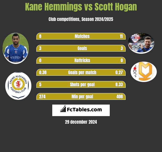 Kane Hemmings vs Scott Hogan h2h player stats