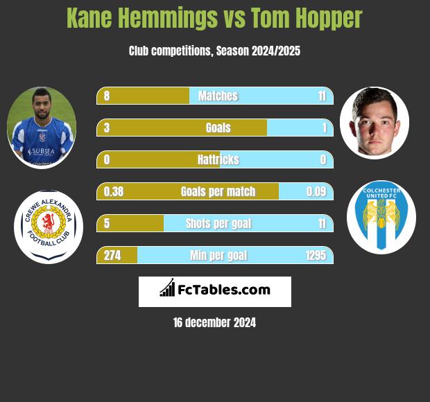 Kane Hemmings vs Tom Hopper h2h player stats