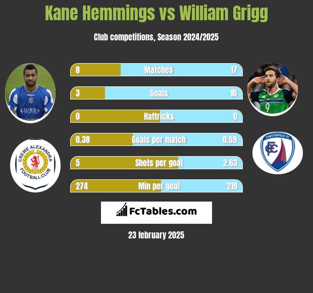 Kane Hemmings vs William Grigg h2h player stats