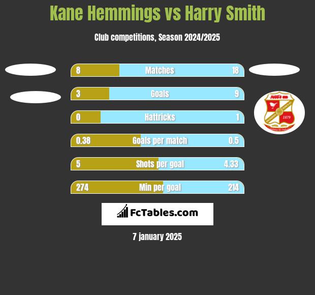 Kane Hemmings vs Harry Smith h2h player stats