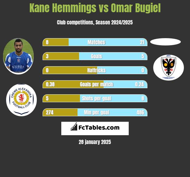 Kane Hemmings vs Omar Bugiel h2h player stats