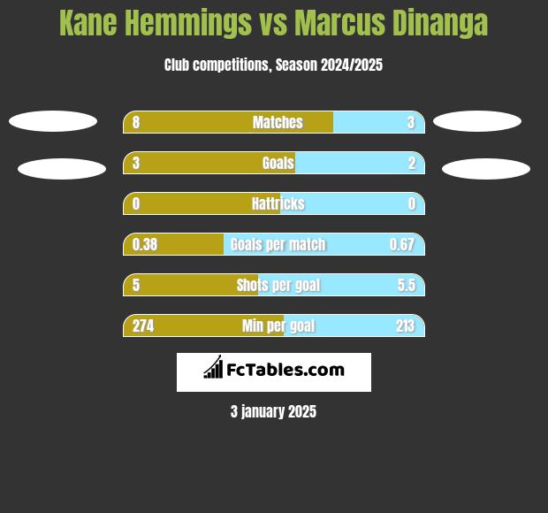 Kane Hemmings vs Marcus Dinanga h2h player stats