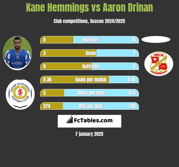 Kane Hemmings vs Aaron Drinan h2h player stats