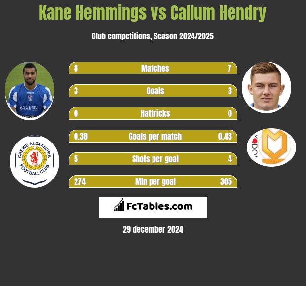 Kane Hemmings vs Callum Hendry h2h player stats