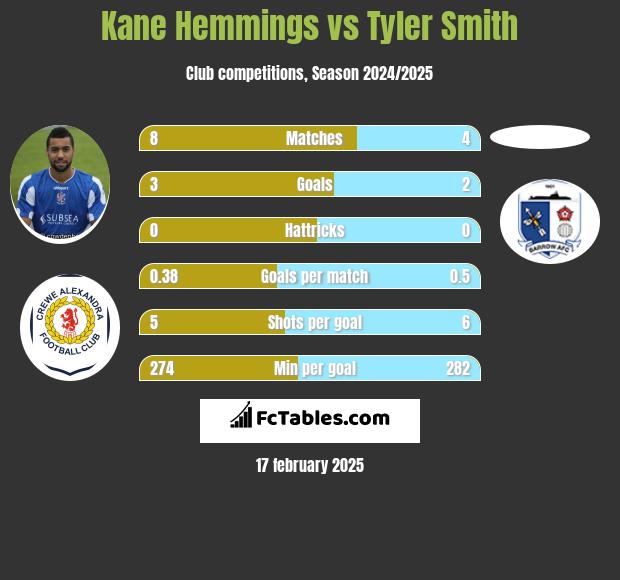 Kane Hemmings vs Tyler Smith h2h player stats