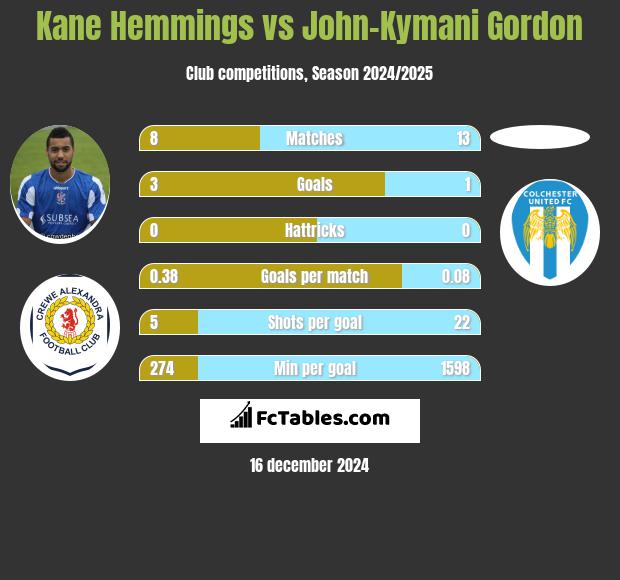 Kane Hemmings vs John-Kymani Gordon h2h player stats