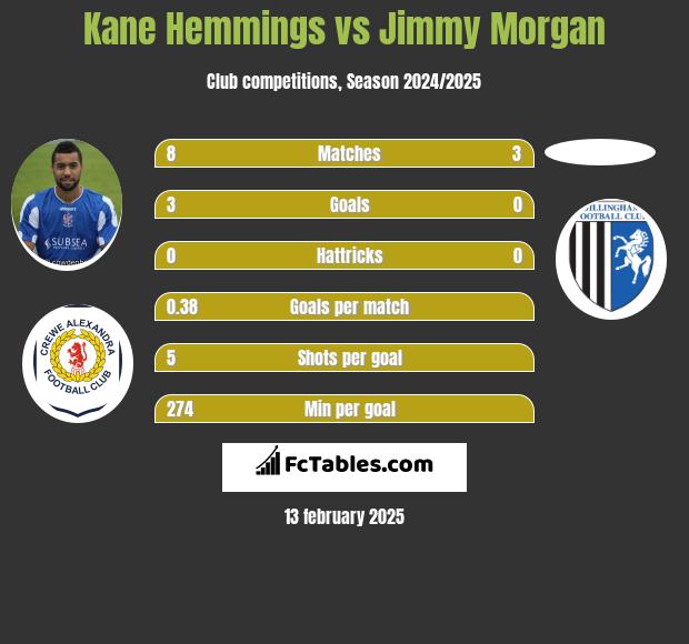 Kane Hemmings vs Jimmy Morgan h2h player stats