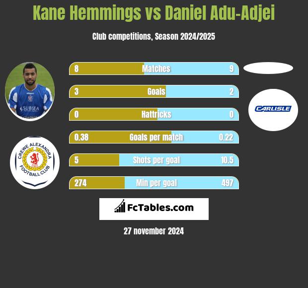 Kane Hemmings vs Daniel Adu-Adjei h2h player stats