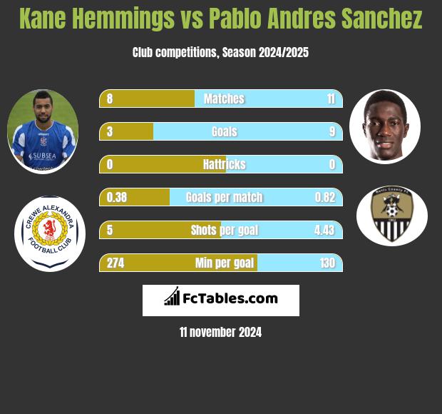 Kane Hemmings vs Pablo Andres Sanchez h2h player stats