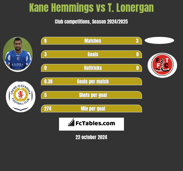 Kane Hemmings vs T. Lonergan h2h player stats