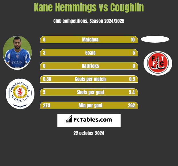 Kane Hemmings vs Coughlin h2h player stats