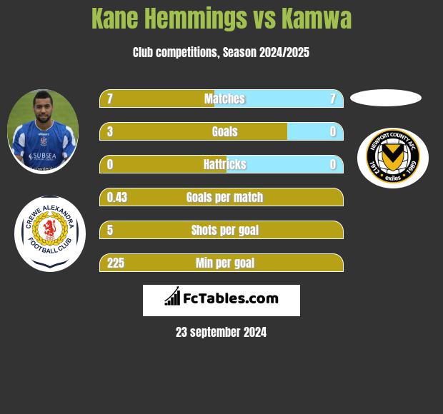 Kane Hemmings vs Kamwa h2h player stats